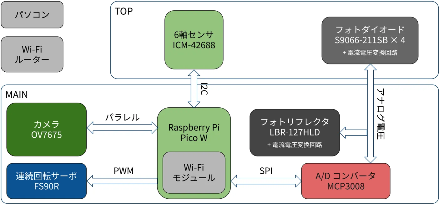 模擬衛星システム構成図。今回の最終到達目標の全体像